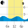 Tide chart for north end, Whiskey Creek, Florida on 2022/04/9