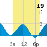 Tide chart for north end, Whiskey Creek, Florida on 2022/05/19