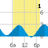 Tide chart for north end, Whiskey Creek, Florida on 2022/05/1