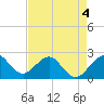 Tide chart for north end, Whiskey Creek, Florida on 2022/05/4