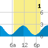 Tide chart for north end, Whiskey Creek, Florida on 2022/08/1