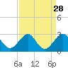 Tide chart for north end, Whiskey Creek, Florida on 2022/08/28