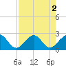 Tide chart for north end, Whiskey Creek, Florida on 2022/08/2
