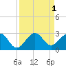 Tide chart for north end, Whiskey Creek, Florida on 2022/09/1