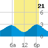 Tide chart for north end, Whiskey Creek, Florida on 2022/09/21