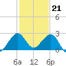 Tide chart for north end, Whiskey Creek, Florida on 2022/12/21