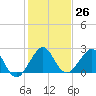 Tide chart for north end, Whiskey Creek, Florida on 2022/12/26