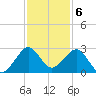 Tide chart for north end, Whiskey Creek, Florida on 2022/12/6