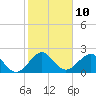Tide chart for north end, Whiskey Creek, Florida on 2023/01/10