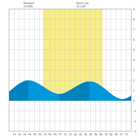 Tide Chart for 2023/03/1