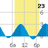 Tide chart for Whiskey Creek, north end, Florida on 2023/03/23