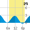 Tide chart for Whiskey Creek, north end, Florida on 2023/03/25