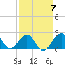 Tide chart for north end, Whiskey Creek, Florida on 2023/04/7