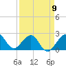 Tide chart for north end, Whiskey Creek, Florida on 2023/04/9