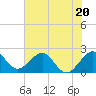 Tide chart for north end, Whiskey Creek, Florida on 2023/06/20