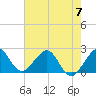 Tide chart for north end, Whiskey Creek, Florida on 2023/06/7