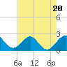 Tide chart for north end, Whiskey Creek, Florida on 2023/07/20