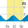 Tide chart for north end, Whiskey Creek, Florida on 2023/07/21