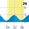 Tide chart for north end, Whiskey Creek, Florida on 2023/08/20