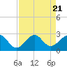 Tide chart for north end, Whiskey Creek, Florida on 2023/08/21