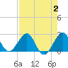 Tide chart for north end, Whiskey Creek, Florida on 2023/08/2