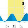 Tide chart for north end, Whiskey Creek, Florida on 2023/08/3