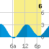 Tide chart for north end, Whiskey Creek, Florida on 2023/08/6