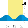 Tide chart for north end, Whiskey Creek, Florida on 2023/09/10