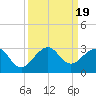 Tide chart for north end, Whiskey Creek, Florida on 2023/09/19