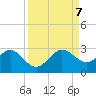 Tide chart for north end, Whiskey Creek, Florida on 2023/09/7