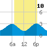 Tide chart for north end, Whiskey Creek, Florida on 2023/10/10