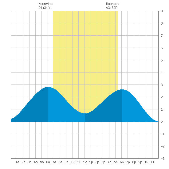 Tide Chart for 2023/12/10