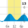 Tide chart for north end, Whiskey Creek, Florida on 2023/12/13