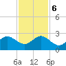 Tide chart for north end, Whiskey Creek, Florida on 2023/12/6