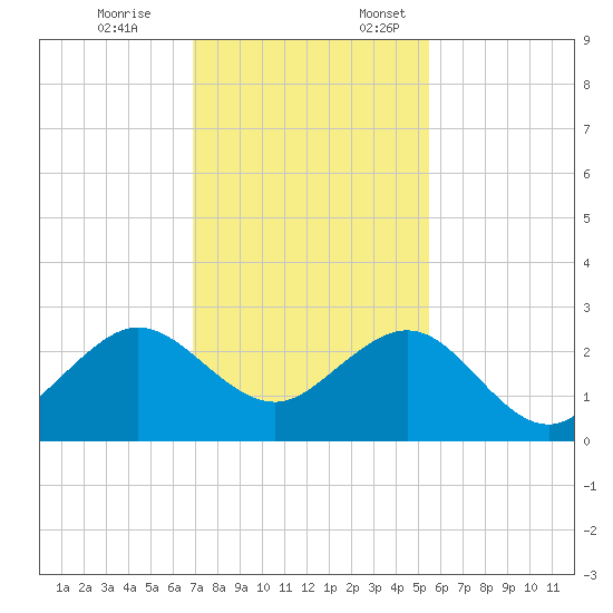 Tide Chart for 2023/12/8