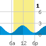 Tide chart for north end, Whiskey Creek, Florida on 2024/01/1