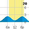 Tide chart for north end, Whiskey Creek, Florida on 2024/03/20