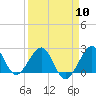 Tide chart for north end, Whiskey Creek, Florida on 2024/04/10