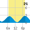 Tide chart for north end, Whiskey Creek, Florida on 2024/04/21