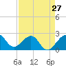 Tide chart for north end, Whiskey Creek, Florida on 2024/04/27