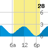 Tide chart for north end, Whiskey Creek, Florida on 2024/04/28