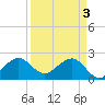 Tide chart for north end, Whiskey Creek, Florida on 2024/04/3