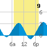 Tide chart for north end, Whiskey Creek, Florida on 2024/04/9