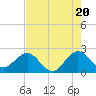 Tide chart for north end, Whiskey Creek, Florida on 2024/05/20