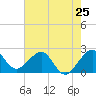 Tide chart for north end, Whiskey Creek, Florida on 2024/05/25