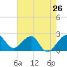 Tide chart for north end, Whiskey Creek, Florida on 2024/05/26