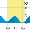 Tide chart for north end, Whiskey Creek, Florida on 2024/05/27