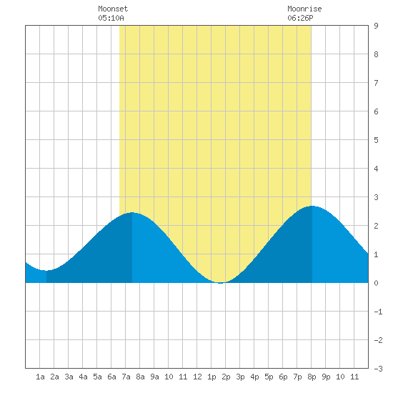 Tide chart for north end, Whiskey Creek on 2025/05/10