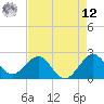 Tide chart for north end, Whiskey Creek, Florida on 2025/05/12