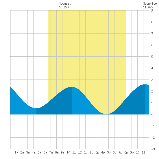 Tide chart for north end, Whiskey Creek on 2025/05/15